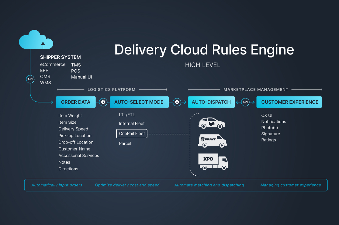 OneRail Delivery Cloud Rules Engine Matches and Dispatches Couriers